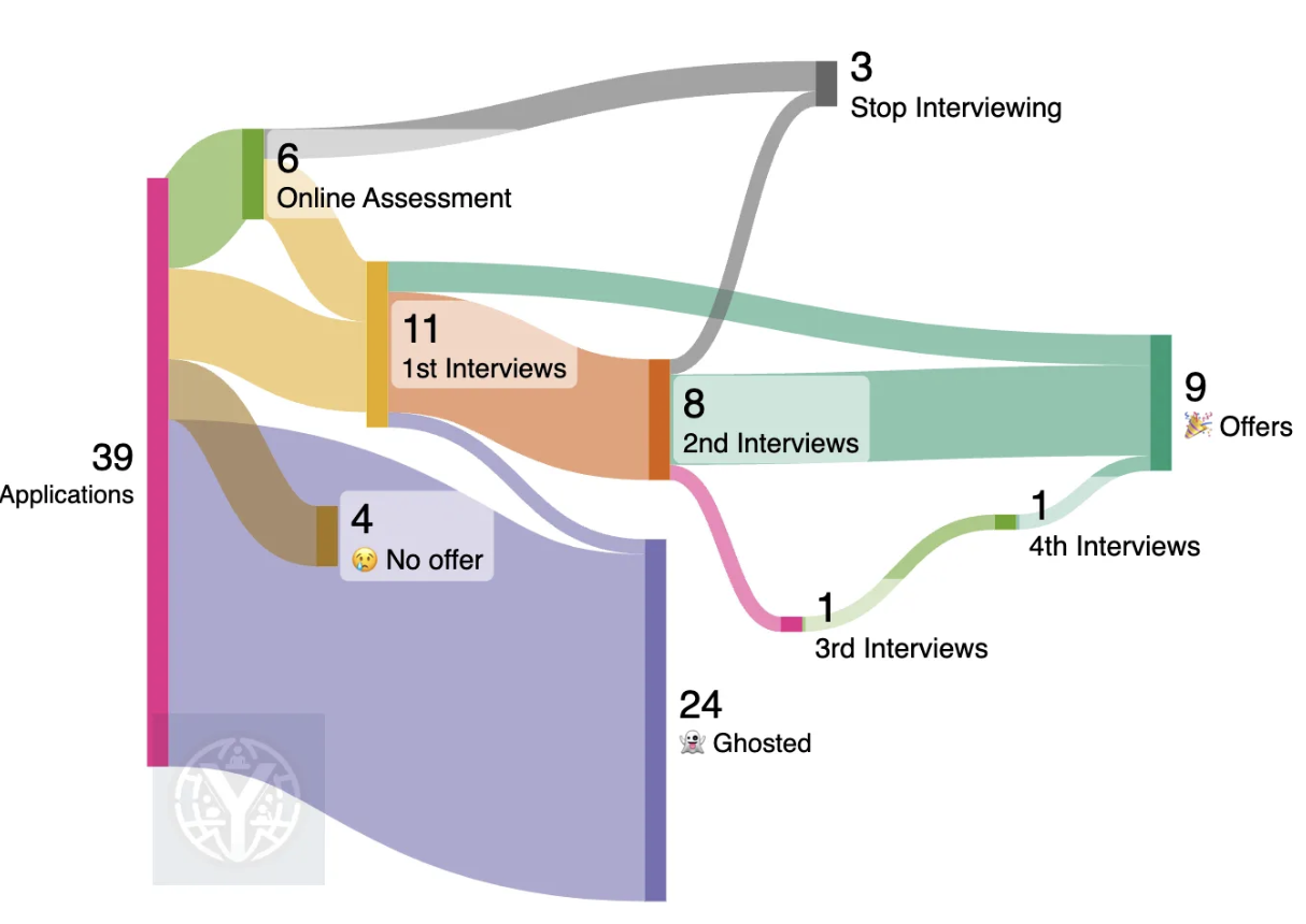 Overall statistics of my internship search from Sep’23 to Feb’24. I stopped interviewing and team-matching with a few companies after I’ve received offers that meet my criteria. Diagram created with Sankeymatic.