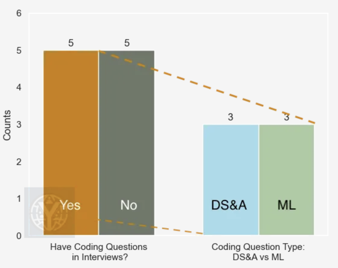 Statistics of coding question types in technical interviews. Taken from my experience interviewing with Google, Meta AI, Salesforce, Adobe, Pinterest, Cohere, Alibaba DAMO, Scale.ai, Bytedance, and Megagon Labs. One company asked both DS&A (data structure and algorithms) and ML (machine learning) coding questions.