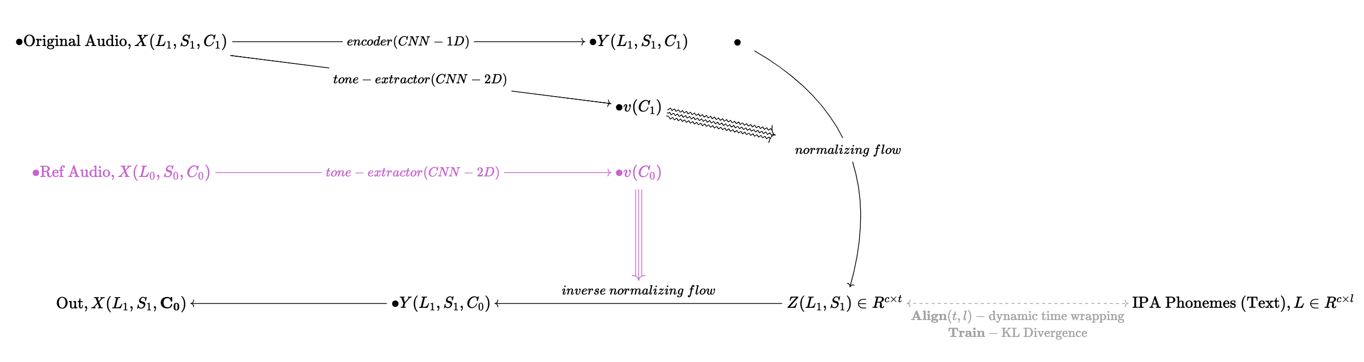 My Quiver diagram for how voice-cloning works in OpenVoice.